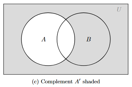 Venn diagram with the area outside circle A shaded, representing A'.